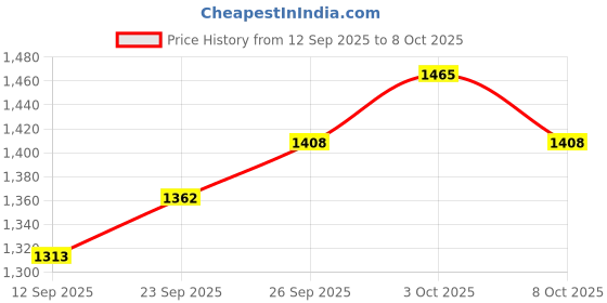 flipkart.com mamypoko Extra Absorb - New Born mamypoko Price History Graph from 12 Sep 2025 to 8 Oct 2025