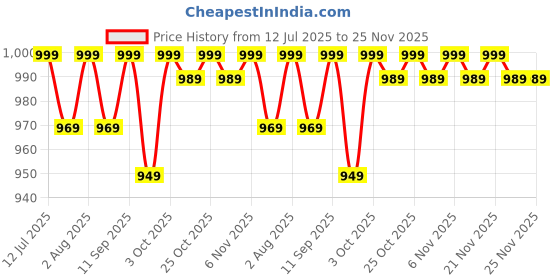 flipkart.com mamypoko Extra Absorb - S mamypoko Price History Graph from 12 Jul 2025 to 24 Nov 2025