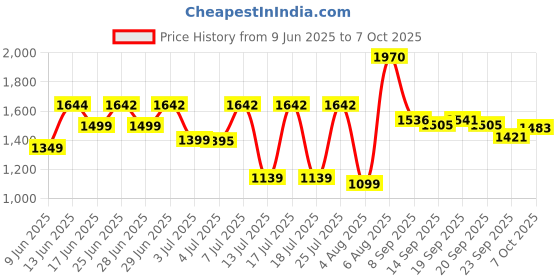 flipkart.com mamypoko Extra Absorb Small 132 - S mamypoko Price History Graph from 9 Jun 2025 to 7 Oct 2025