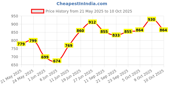 flipkart.com mamypoko Extra Absorb Small 66+2 - S mamypoko Price History Graph from 21 May 2025 to 10 Oct 2025