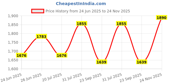 flipkart.com mamypoko Extra Absorb - XL mamypoko Price History Graph from 24 Jun 2025 to 24 Nov 2025