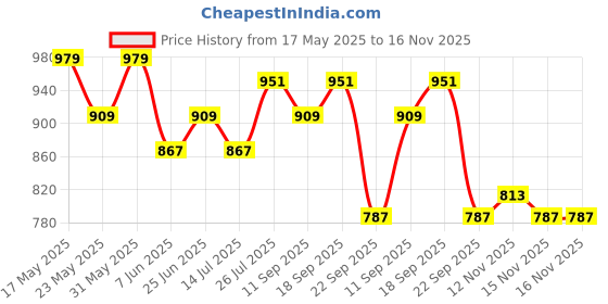 flipkart.com mamypoko Extra Absorb XXL44 - XXL mamypoko Price History Graph from 17 May 2025 to 16 Nov 2025