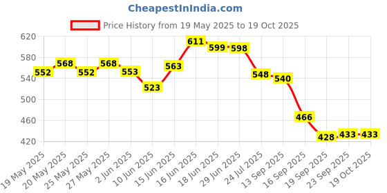 flipkart.com mamypoko Extra Clean Wipes 72+72+72 Wipes mamypoko Price History Graph from 19 May 2025 to 18 Oct 2025