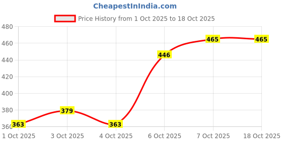 flipkart.com mamypoko NEW ALL NIGHT ABSORB { NB-42 } - New Born mamypoko Price History Graph from 1 Oct 2025 to 18 Oct 2025
