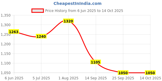 flipkart.com mamypoko PANT STYLE DIAPER, EXTRA ABSORB, EXTRA LARGE SIZE 52 COUNT - XL 52 - XL mamypoko Price History Graph from 6 Jun 2025 to 14 Oct 2025
