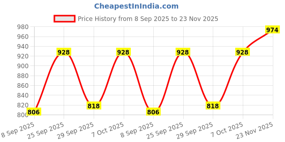 flipkart.com mamypoko Pants Diapers Extra Absorb Xtra Large - XL mamypoko Price History Graph from 8 Sep 2025 to 23 Nov 2025