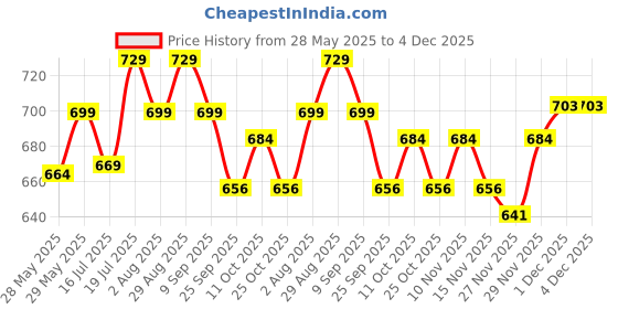 flipkart.com mamypoko Pants Extra Absorb S66 - S mamypoko Price History Graph from 28 May 2025 to 4 Dec 2025