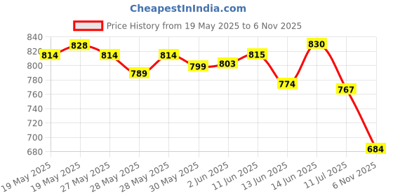 flipkart.com mamypoko Pants - S mamypoko Price History Graph from 19 May 2025 to 6 Nov 2025