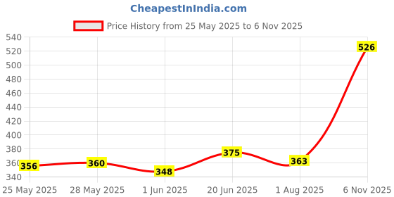 flipkart.com mamypoko Pants Standard Diapers, Large size ( pack of 30 ) - L mamypoko Price History Graph from 25 May 2025 to 6 Nov 2025