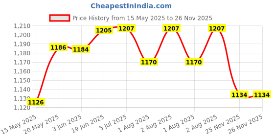 flipkart.com mamypoko Pants Standard Diapers, M size ( 32+32+32 ) - M mamypoko Price History Graph from 15 May 2025 to 26 Nov 2025