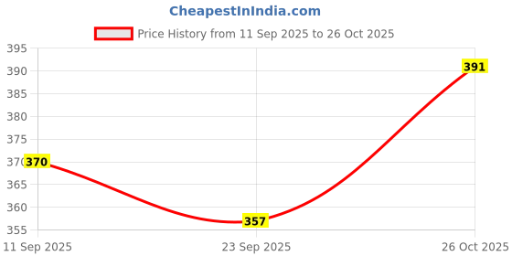 flipkart.com mamypoko Pants Standard Diapers, Small Size (Pack of 42) 4 - 8 kg Baby Pant Style Diaper - S mamypoko Price History Graph from 11 Sep 2025 to 26 Oct 2025
