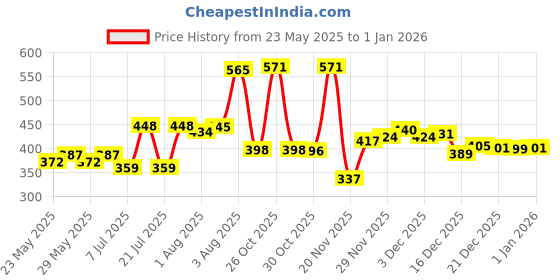flipkart.com mamypoko Pants Standard - L mamypoko Price History Graph from 23 May 2025 to 31 Dec 2025