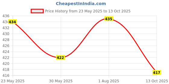 flipkart.com mamypoko PANTS STANDARD LARGE 30 - L mamypoko Price History Graph from 23 May 2025 to 13 Oct 2025