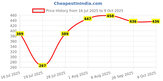 flipkart.com mamypoko Pants Standard - S mamypoko Price History Graph from 16 Jul 2025 to 9 Oct 2025