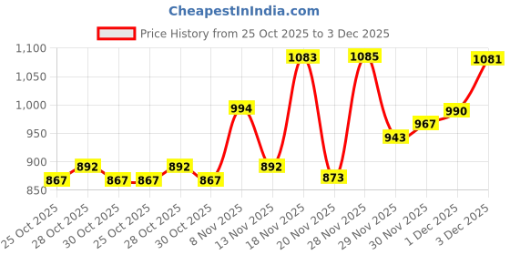flipkart.com mamypoko Standard All Night Combo of Small 38*3 - S mamypoko Price History Graph from 25 Oct 2025 to 3 Dec 2025