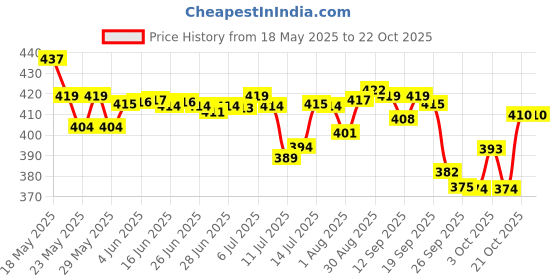 flipkart.com mamypoko Standard All Night Medium 48 - M mamypoko Price History Graph from 18 May 2025 to 21 Oct 2025
