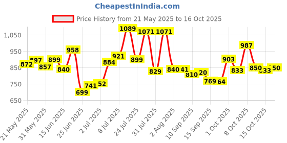 flipkart.com mamypoko Standard Diapers Combo M48*2 - M mamypoko Price History Graph from 21 May 2025 to 15 Oct 2025