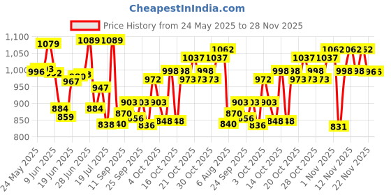 flipkart.com mamypoko Standard Extra Large 36*2 - XL mamypoko Price History Graph from 24 May 2025 to 27 Nov 2025