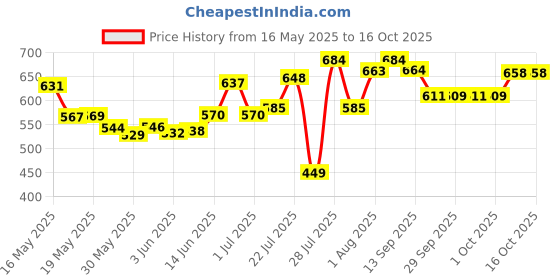 flipkart.com mamypoko Standard Extra Large 38 - XL mamypoko Price History Graph from 16 May 2025 to 16 Oct 2025
