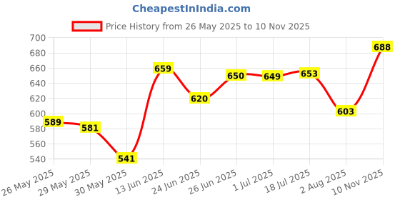 flipkart.com mamypoko Standard Large - L mamypoko Price History Graph from 26 May 2025 to 10 Nov 2025