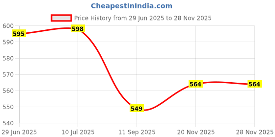 flipkart.com mamypoko STANDARD PANS - M mamypoko Price History Graph from 29 Jun 2025 to 27 Nov 2025