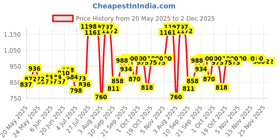 flipkart.com mamypoko Standard Pants Large - L mamypoko Price History Graph from 20 May 2025 to 2 Dec 2025
