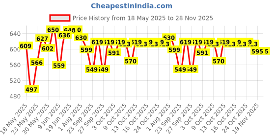 flipkart.com mamypoko Standard Small - S mamypoko Price History Graph from 18 May 2025 to 28 Nov 2025