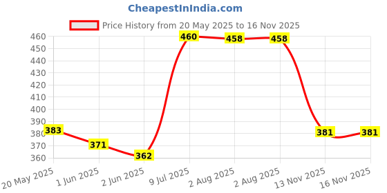 flipkart.com mamypoko Standerd L-30 - L mamypoko Price History Graph from 20 May 2025 to 16 Nov 2025