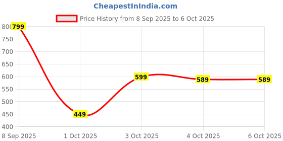 flipkart.com mamypokopants Extra Absorb S48 - S mamypokopants Price History Graph from 8 Sep 2025 to 6 Oct 2025
