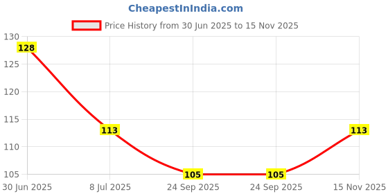 flipkart.com citycart Man And Woman Insoles Heel Liner Cushions Insoles Grip Pads Heeled Heel Support citycart Price History Graph from 30 Jun 2025 to 15 Nov 2025