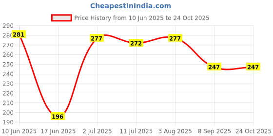 flipkart.com lcarno MAN & WOMEN health fitness FAT REDUCER Ab Exerciser lcarno Price History Graph from 10 Jun 2025 to 24 Oct 2025