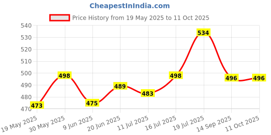 flipkart.com man arden PremiumWith Extra Soft Bristles Shaving Brush man arden Price History Graph from 19 May 2025 to 9 Oct 2025