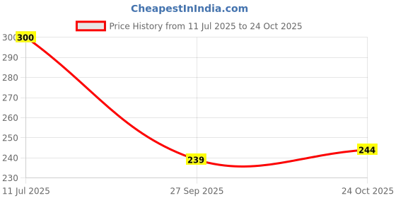 flipkart.com man arden Shaving Foam For Sensitive Skin - Charged with Menthol, Aloevera and Tea Tree man arden Price History Graph from 11 Jul 2025 to 24 Oct 2025