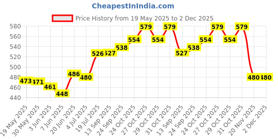 flipkart.com man arden Vintage Finish Premium With Ultra Soft & Absorbent Bristles Shaving Brush man arden Price History Graph from 19 May 2025 to 2 Dec 2025