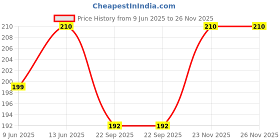 flipkart.com beardo Man Curls Curly Hair Cream | Define & Enhance Curls with Natural Hold Hair Styler beardo Price History Graph from 9 Jun 2025 to 26 Nov 2025