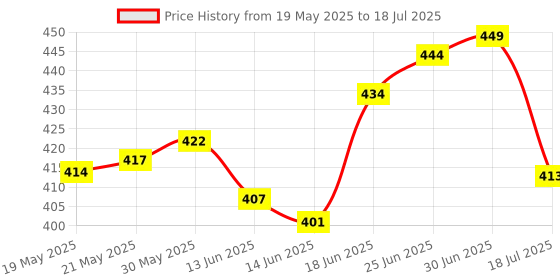 flipkart.com nutricharge Man For Daily Health Supplement With 33 essential nutrients (Pack Of 1) nutricharge Price History Graph from 19 May 2025 to 18 Jul 2025