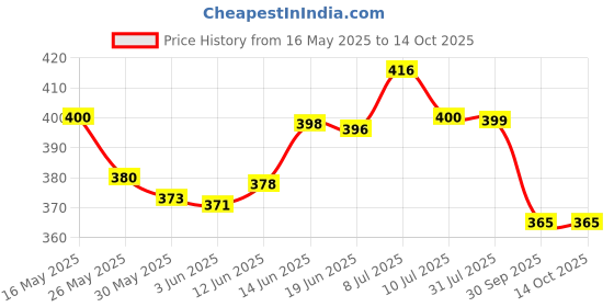 flipkart.com man matters Advance Derma Roller for Hair Growth | With 540 Micro 0.5mm Titanium Needles man matters Price History Graph from 16 May 2025 to 14 Oct 2025