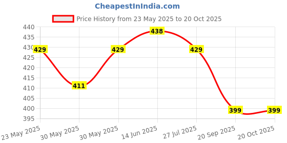 flipkart.com man matters Advanced Anti-Dandruff Shampoo | Reduces Flaking, Itching, Irritation & Dry Skin man matters Price History Graph from 23 May 2025 to 19 Oct 2025