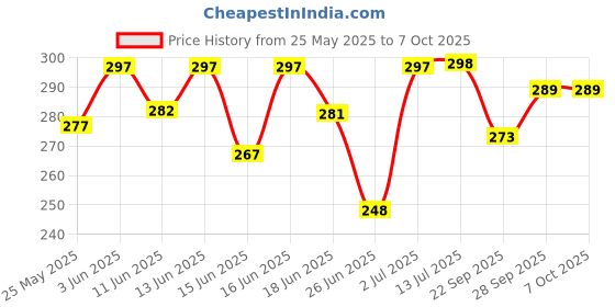 flipkart.com man matters Advanced Anti-Dandruff Shampoo | Reduces Flaking, Itching, Irritation & Dry skin man matters Price History Graph from 25 May 2025 to 7 Oct 2025