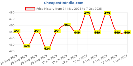 flipkart.com man matters Beard Gummies | 1 Month Pack | Improves Beard Density & Stimulates Follicles man matters Price History Graph from 14 May 2025 to 7 Oct 2025