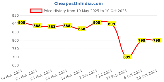 flipkart.com man matters Beard Oil In Serum & Beard Gummies Combo | Improves Beard Density & Nourishes Hair Oil man matters Price History Graph from 19 May 2025 to 9 Oct 2025