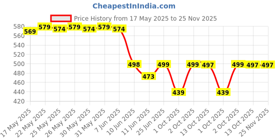 flipkart.com man matters BeardGro Oil-In-Serum | Rosemary, Anagain & Aminexil | Stronger & Thicker Beard Hair Oil man matters Price History Graph from 17 May 2025 to 25 Nov 2025