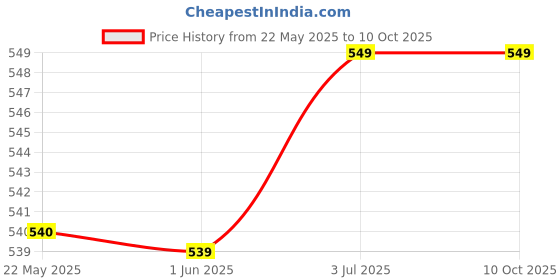 flipkart.com man matters BeardGro Serum Roll On | Anagain, Aminexil & Rosemary | Stronger & Thicker Beard Hair Oil man matters Price History Graph from 22 May 2025 to 10 Oct 2025