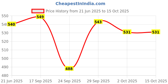flipkart.com man matters Biotin Hair Gummies |Hair & Skin | Vit A, C, E, Zinc & Fibre|Vegan &Gut Friendly man matters Price History Graph from 21 Jun 2025 to 14 Oct 2025