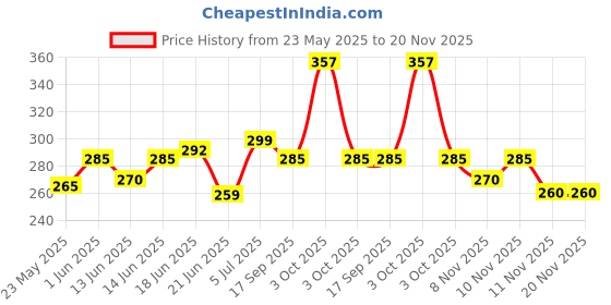 flipkart.com Man Matters Derma Roller 1mm with 540 Titanium needles | Promotes strong hair & beard growth Price History Graph from 23 May 2025 to 20 Nov 2025