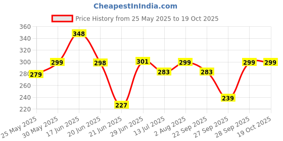 flipkart.com man matters Derma Roller with Disinfectant for Hair Growth | 540 Micro 0.5mm Titanium Needle man matters Price History Graph from 25 May 2025 to 17 Oct 2025
