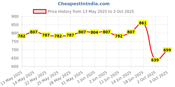 flipkart.com man matters DHT Blocker Anti Hair Fall Shampoo 200ml & Biotin Hair Gummies 30N | Combo Pack man matters Price History Graph from 13 May 2025 to 3 Oct 2025