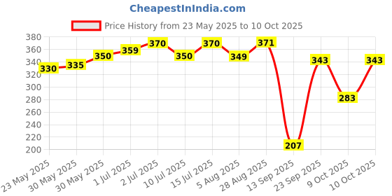flipkart.com man matters DHT Blocker Anti Hair Fall Shampoo | Biotin, Caffeine, Argan Oil & Saw Palmetto man matters Price History Graph from 23 May 2025 to 10 Oct 2025