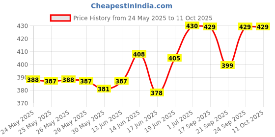 flipkart.com man matters DHT Blocker Anti Hair Fall Shampoo | Biotin, Caffeine, Argan Oil, Saw Palmetto man matters Price History Graph from 24 May 2025 to 10 Oct 2025