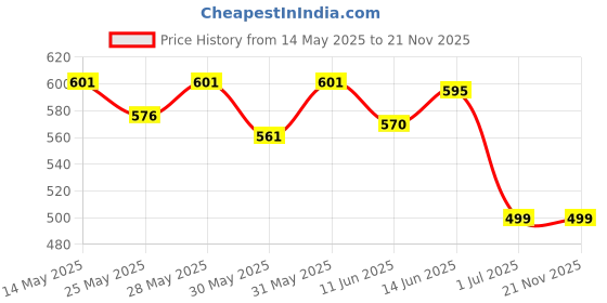 flipkart.com man matters Endure Delay Spray for Men man matters Price History Graph from 14 May 2025 to 21 Nov 2025